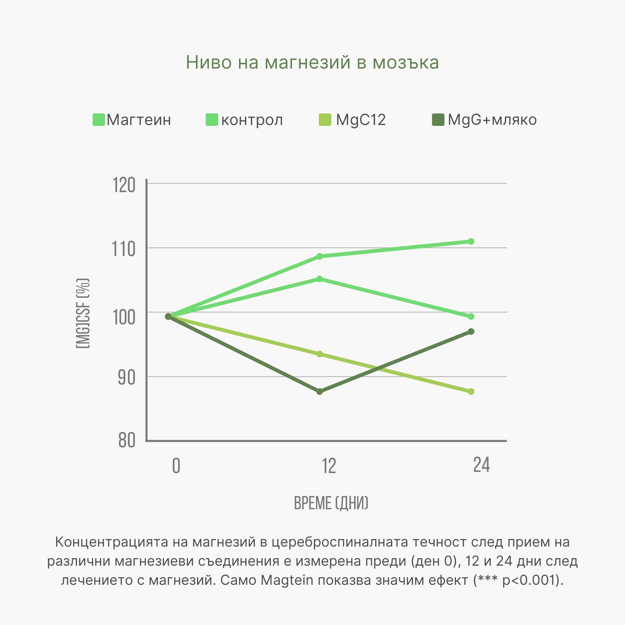 (Bulharština) Hodnocení různých forem hořčíku v mozku